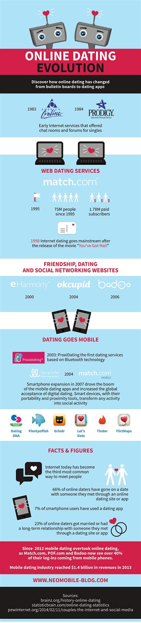 online dating evolution